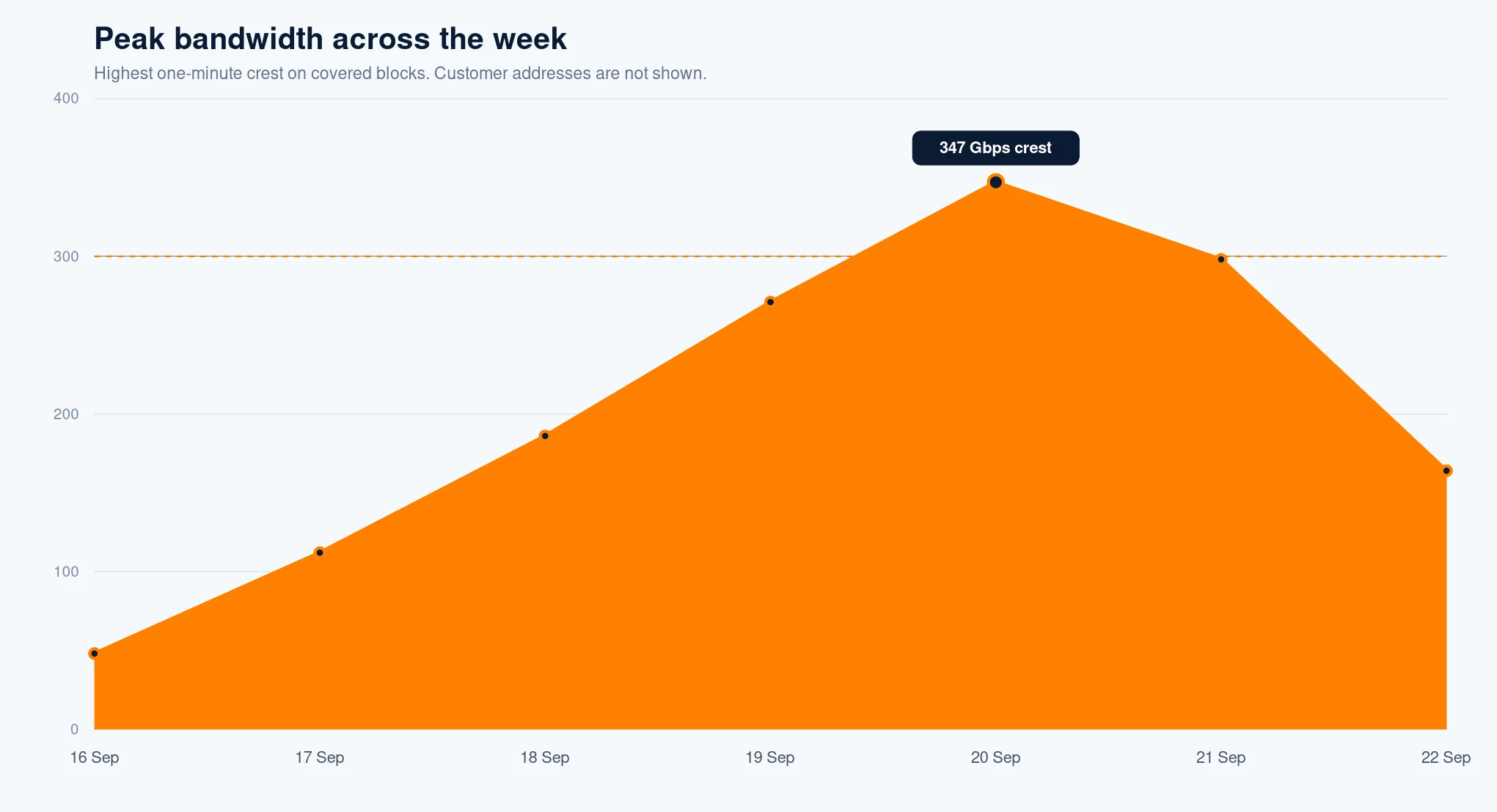 Peak bandwidth across the week, cresting at 347 Gbps