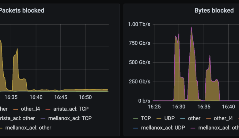 How to drop 1 Tbps of DDoS traffic