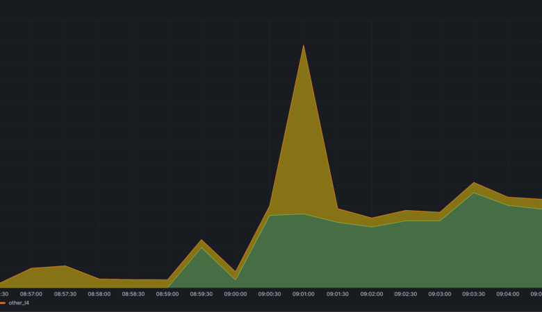 Managing the Bandwidth Capacity of Your Network: The 95th Percentile Unveiled